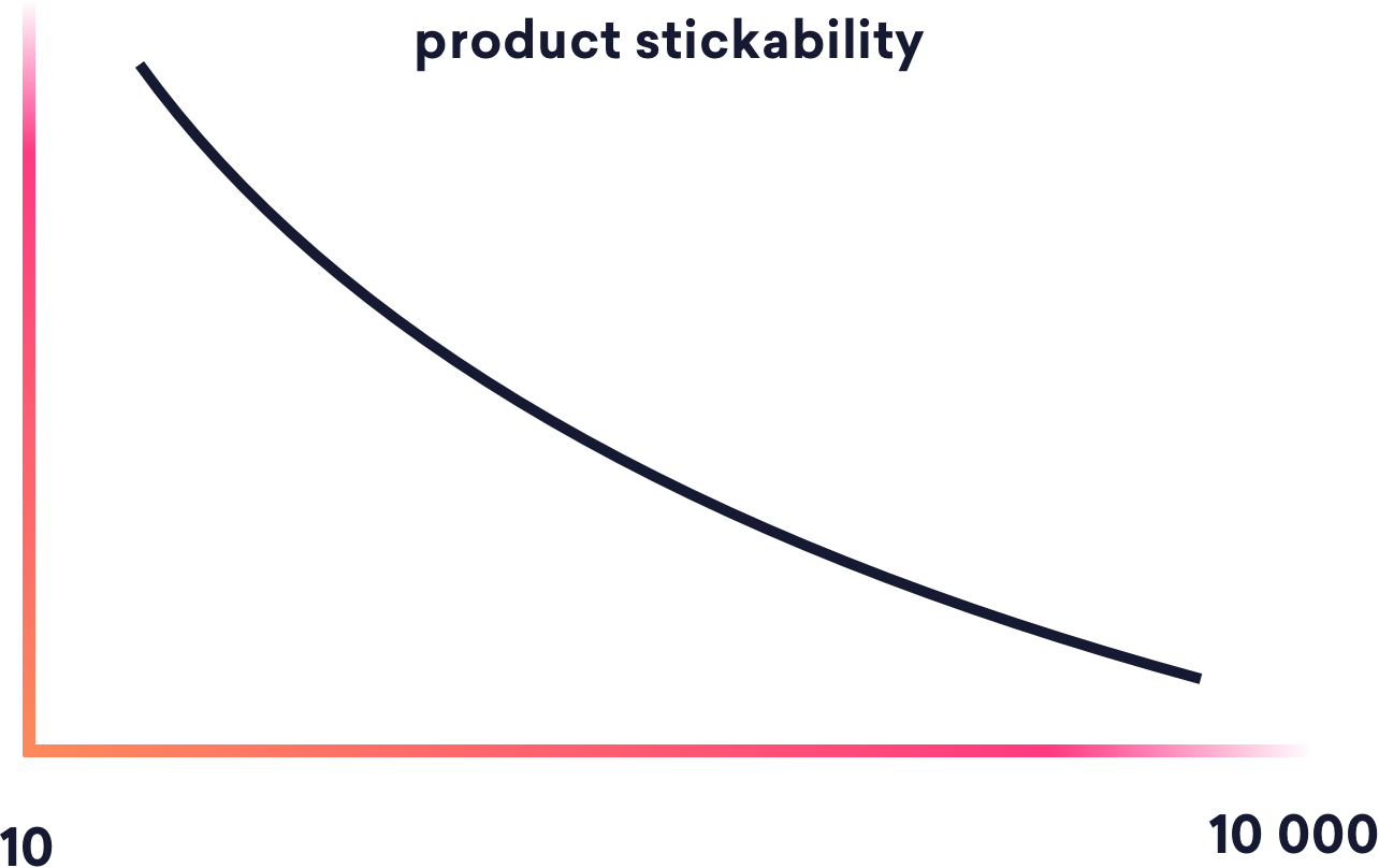 Curved graph that shows product stickability