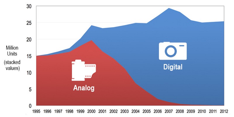 Analog vs digital camera usage graph showing an increase in digital and decrease in analog