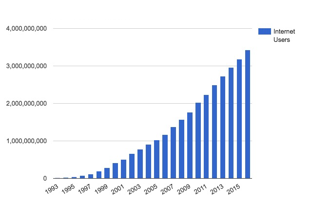 Graph showing increase in internet users from almost 0 in 1993 to over 3,000,000,000 in 2015