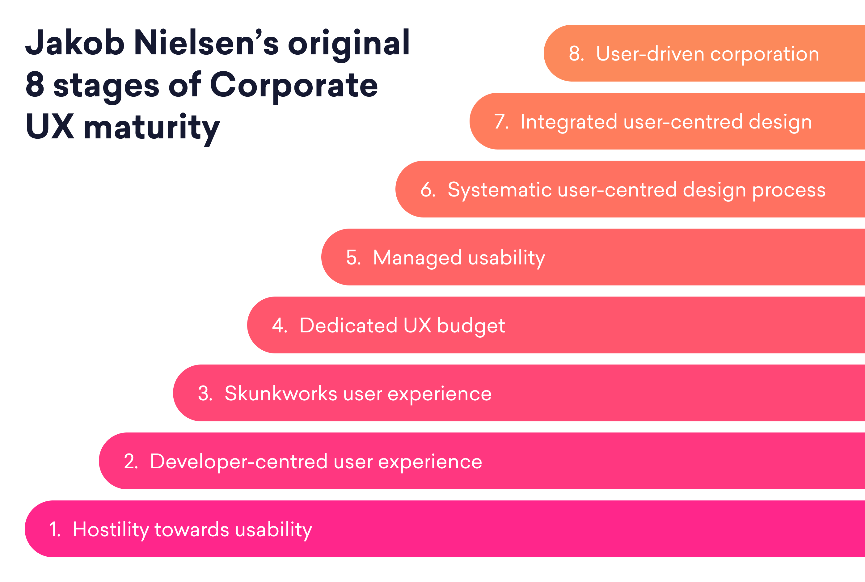 Jakob Nielsen's original 8 stages of Corporate UX maturity. 1. Hostility towards usability 2. Developer-centered user experience 3. Skunkworks user experience 4. Dedicated UX budget 5. Managed usability 6. Systematic user-centered design process 7. Integrated user-centered design 8. User-driven corporation