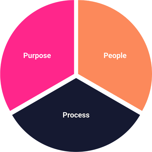 Purpose, people, process
